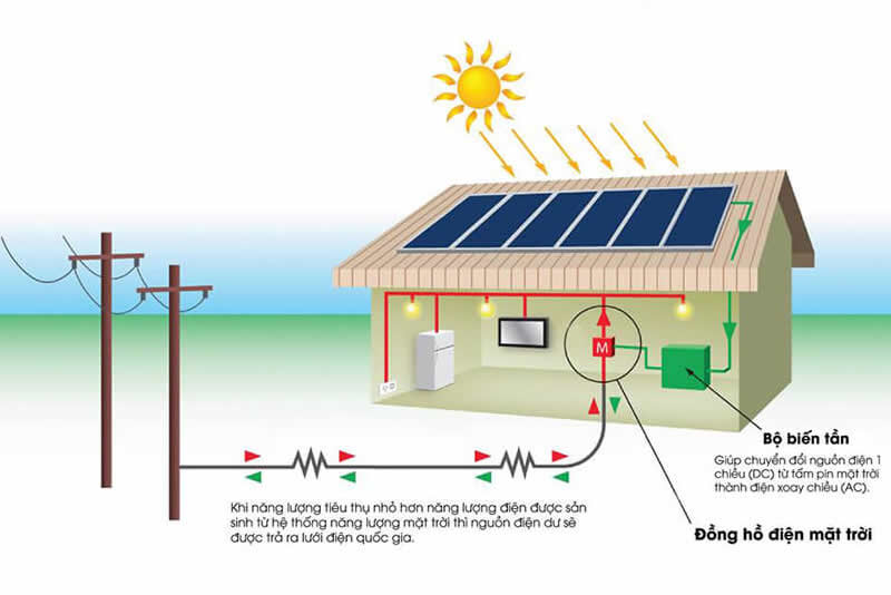 Tấm pin năng lượng mặt trời Vinh Nghệ An